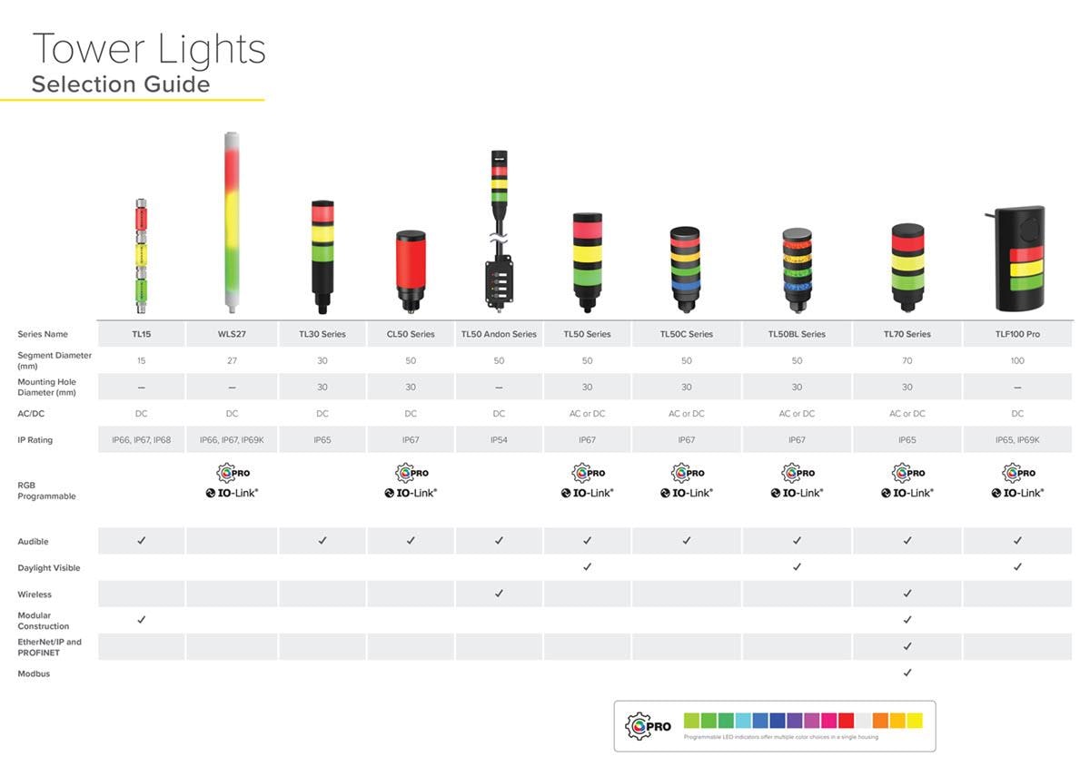 Infografik - Banner Engineering LED-Turmlampen